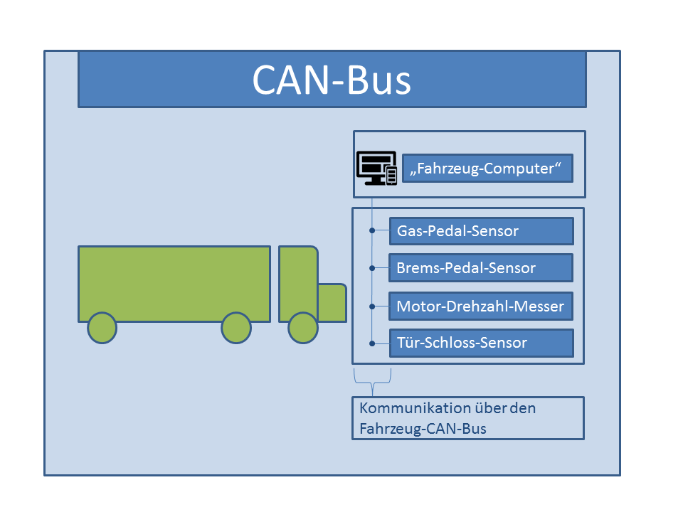 Schematische Darstellung eines Fahrzeug-CAN-Bus